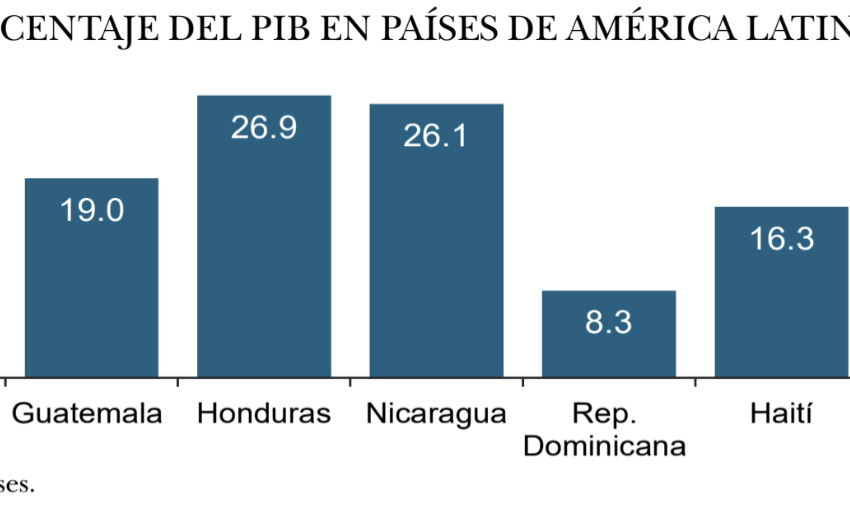 Remesas PIB México